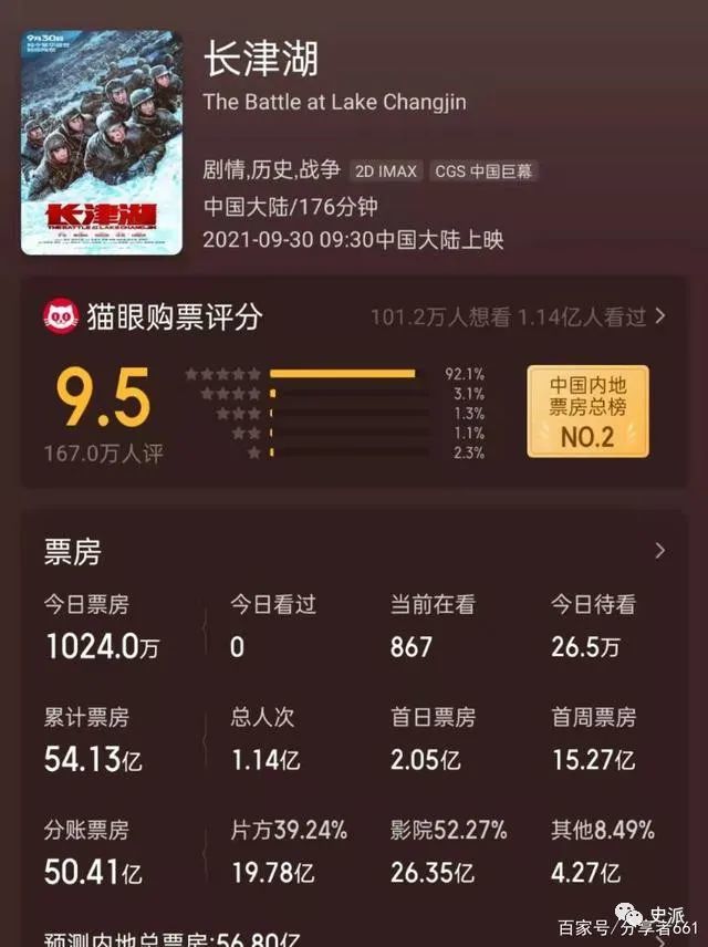 《长津湖》票房升至中国影史第二名，《水门桥》也已经官宣-幽兰花香